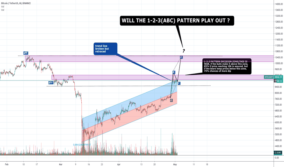 BTC About to do it again(THE BOLT/THUNDER MOVE BACK TO 10..14K?)