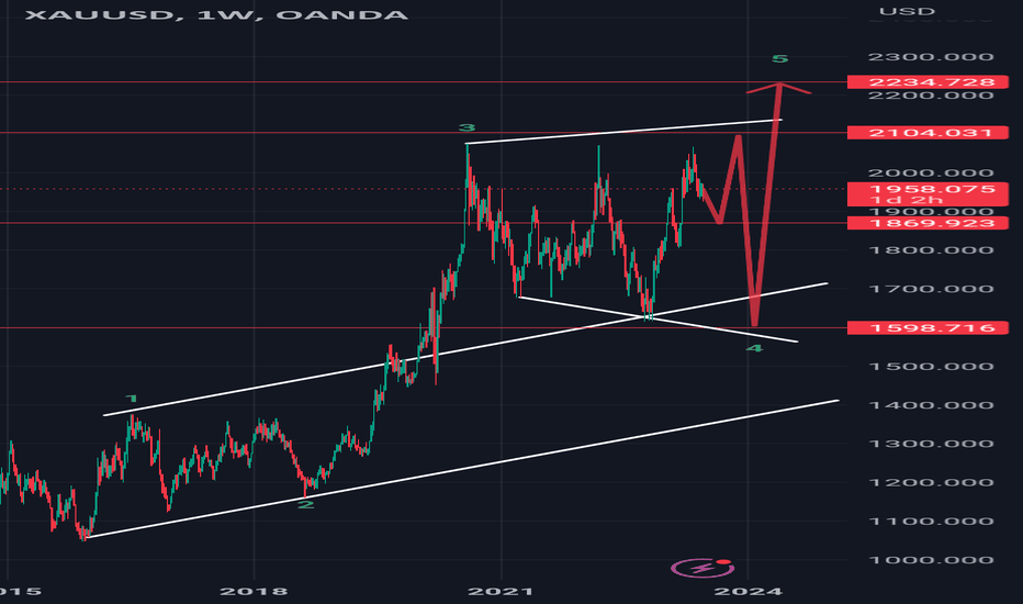 $xau #xau #gold #elliottwave short 16jun2023