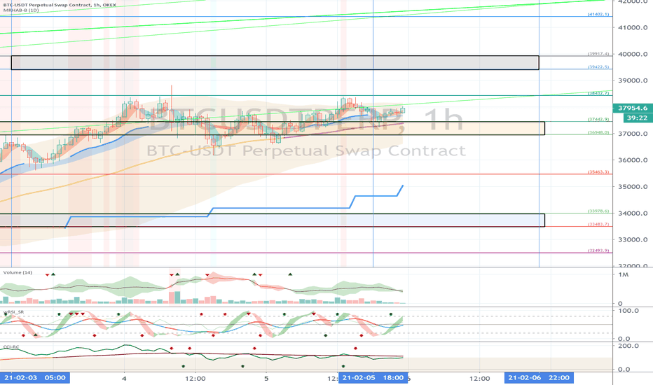 OKEX BTCUSDTPERP (Short Term Strategy) - February 6