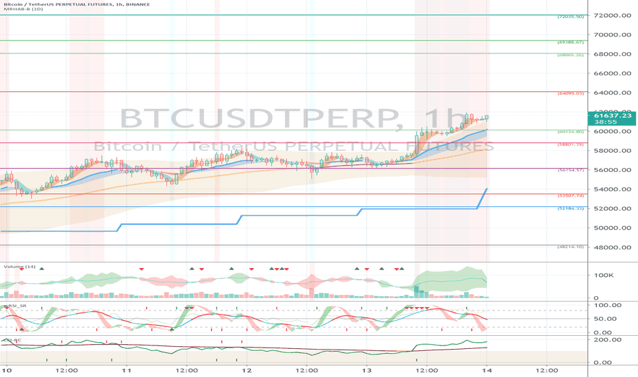 Binance BTCUSDTPERP (Short Term Strategy) - March 14