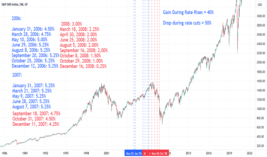 How do Interest Rates REALLY Affect Bull/Bear Markets