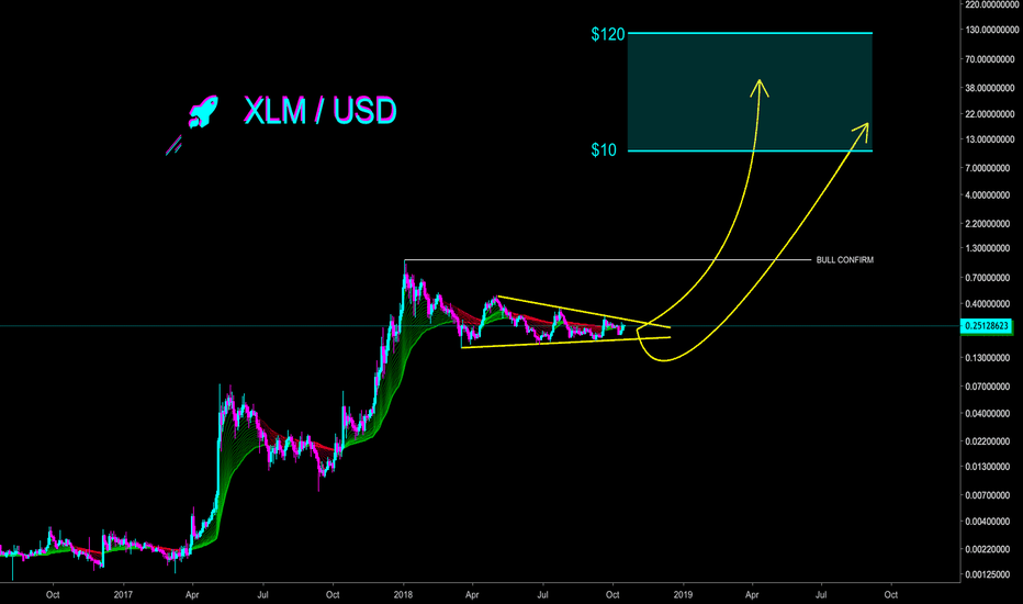 STELLAR 12 MONTH PREDICTION MIN $10 MAX $120 - CryptoManiac101