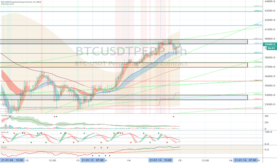 OKEX BTCUSDTPERP (Short Term Strategy) - January 15