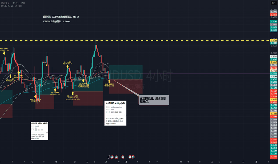 NZD(纽元)非美大级别上涨启动点 —— 跟踪篇(3)—(AUDUSD信号)(05月28日)