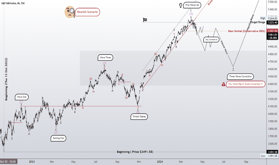 Three waves of correction! But how many percent of this wave?