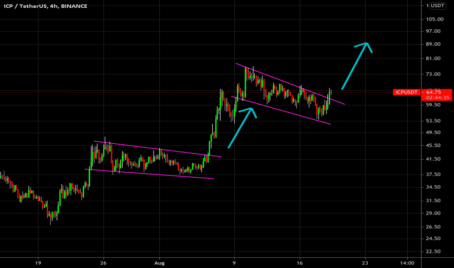 🔥 ICP Bull-Flag Break Out