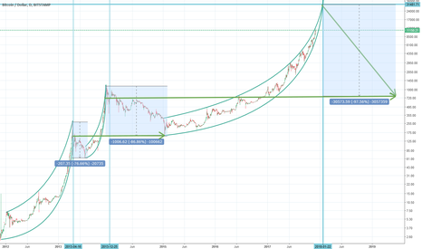 BTCUSD Below $1000 after Reaching parabolic maximum at 30000
