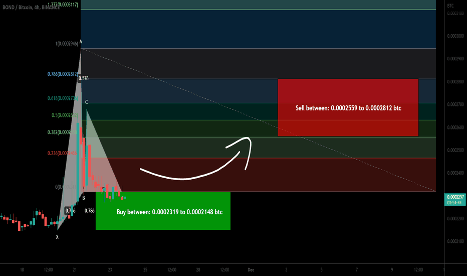 BarnBridge (BOND) formed bullish Gartley for upto 30.50% pump