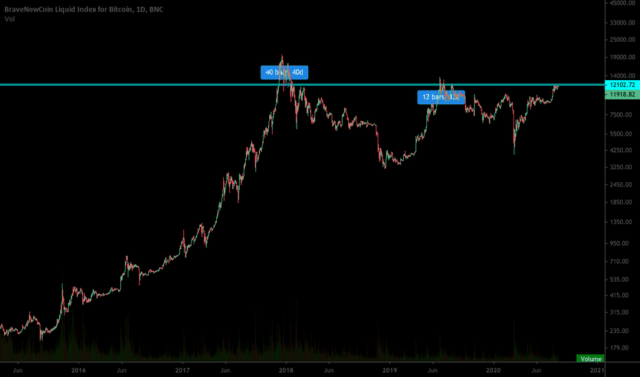 Bitcoin has spent less than 2% of its life at these price levels