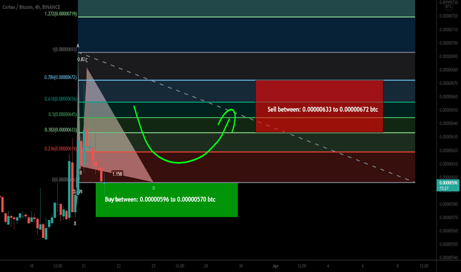 Cortex (CTXC) formed bullish Gartley for upto 17.5% move