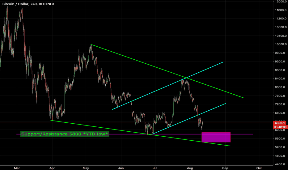 Bitcoin to fall like a sword AGAIN? for how long?