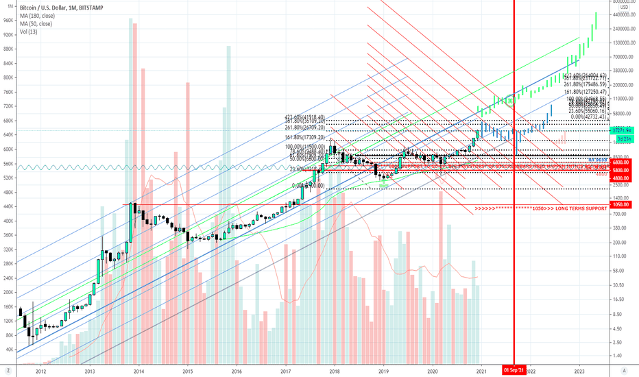 continuous bull trend patterns  