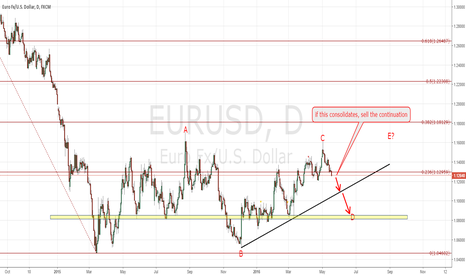 EURUSD short