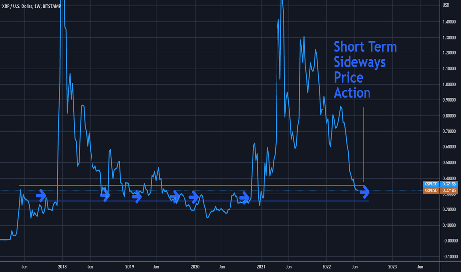 XRP/USD Neutral Price Action Near Historical Trend at $.25-$.35