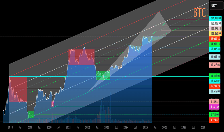 BTC Primary trend. Secondary - expanding triangle.