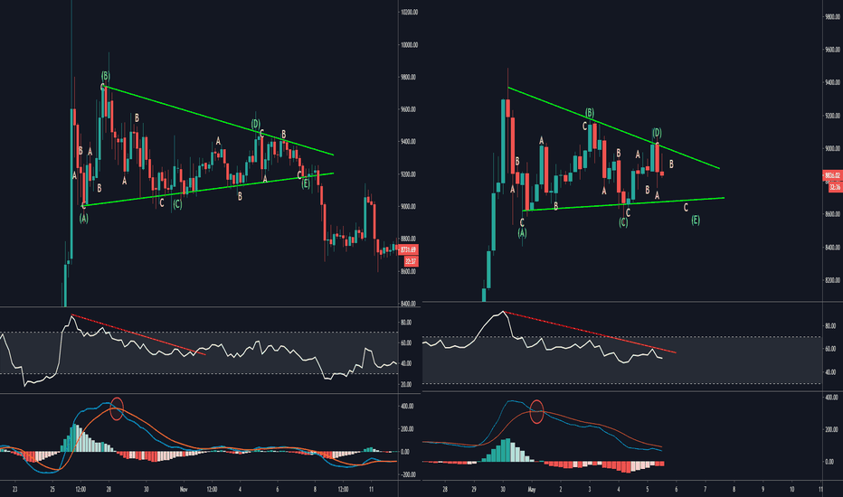 Bitcoin: Learning From Past Mistakes 4H (May 06)