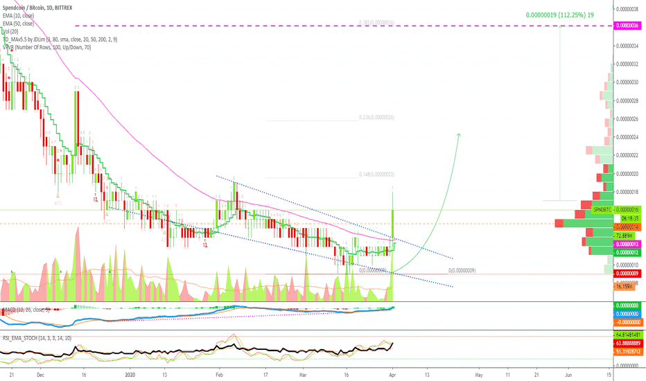 Spendcoin Starts To Move | Much More To Give (111% Mapped)