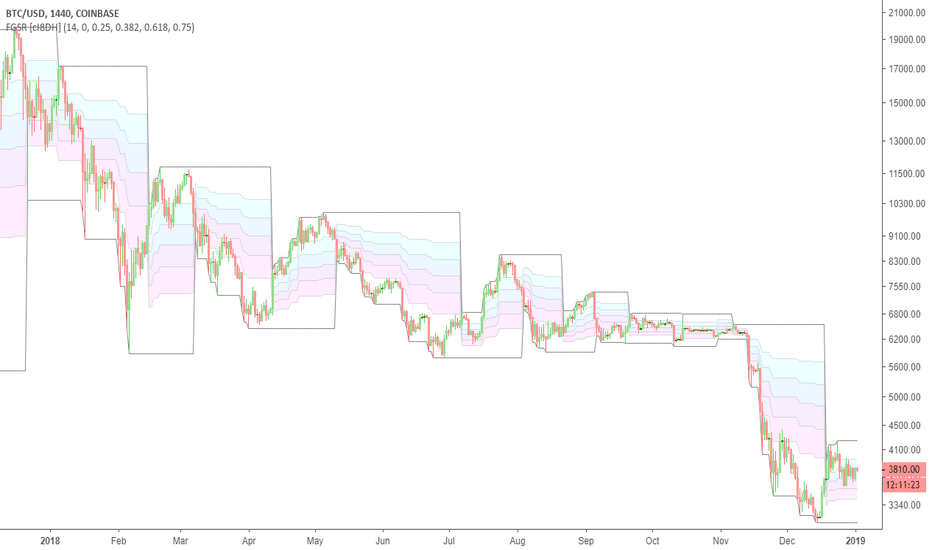 Fibonacci Gann Support/Resistance (FGSR) Stochastic Cloud[cI8DH]