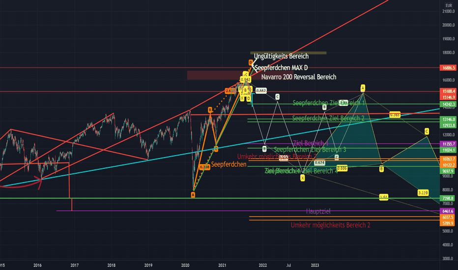 DAX40 Short Langzeit mit Kurs Projektion