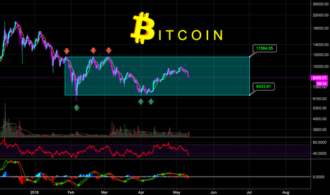 UNTIL BITCOIN BREAKS THIS CONSOLIDATION ZONE WE ARE NOT GOING UP