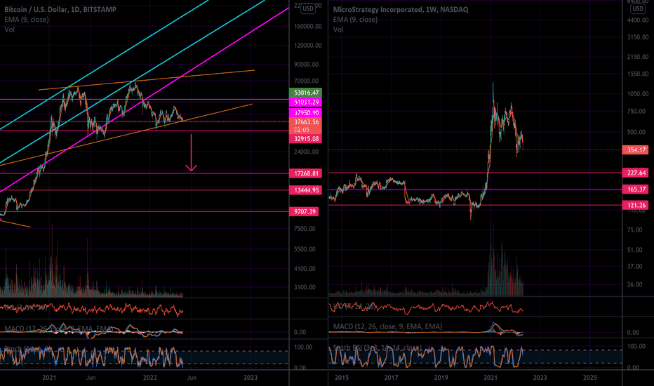 Serious Risk For Microstrategy & Bitcoin (MSTR + BTC)