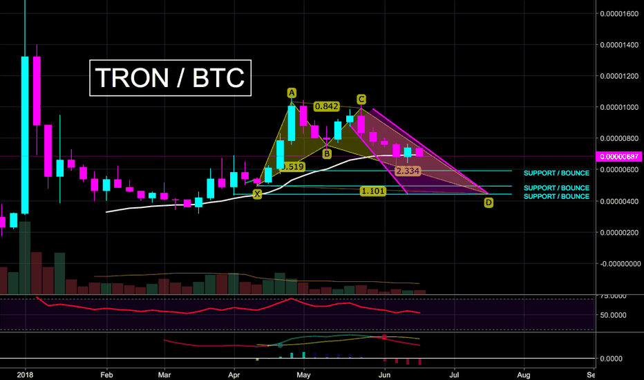 TRON and our 100% valid butterfly pattern - 420 here we come?