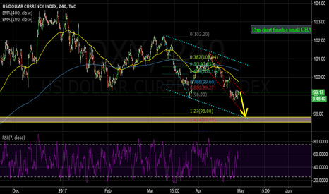 DXY: MORE DORP DOWN TO  HIT THE CHANNEL.