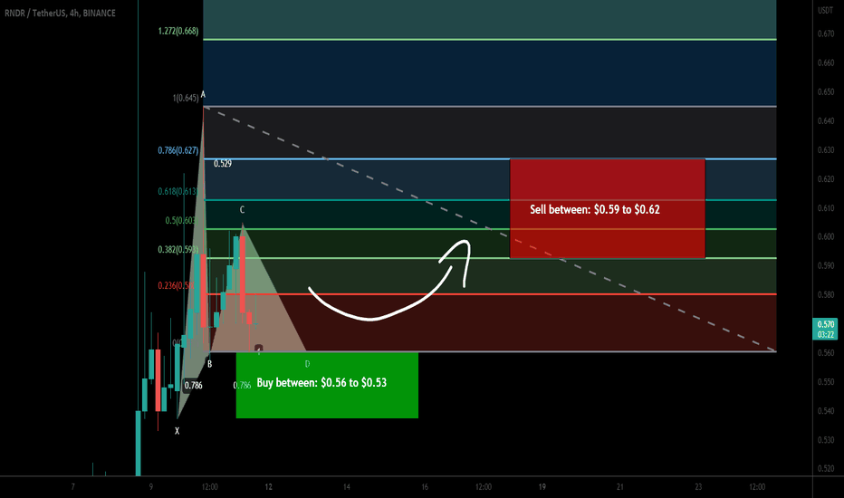 Render Token (RNDR) formed bullish Gartley for upto 16.50% pump