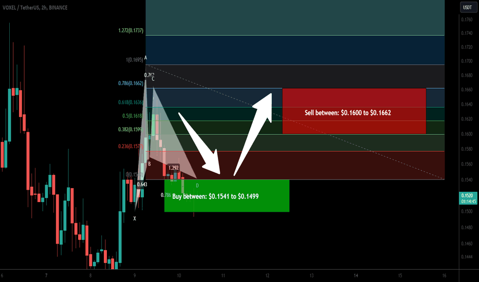 Voxies to (VOXEL) formed bullish Gartley for upto 10.50% pump