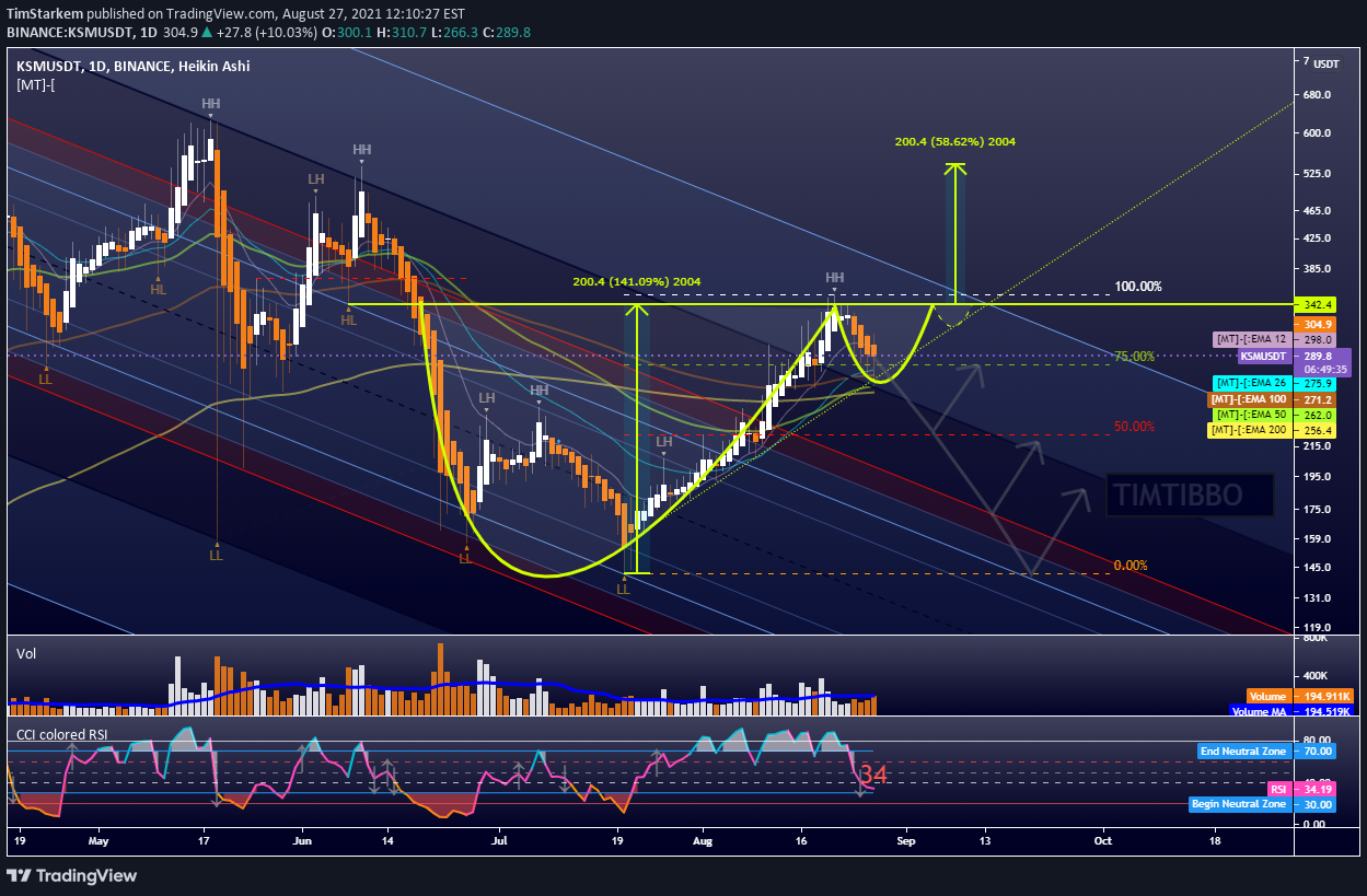 BINANCE:KSMUSDT Idea Chart Image by Tims.Technische.Analyse.