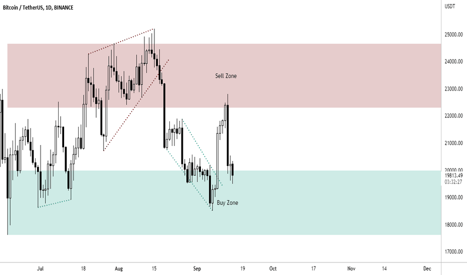 Most Simple Trading Approach on Current Bitcoin's Daily Chart