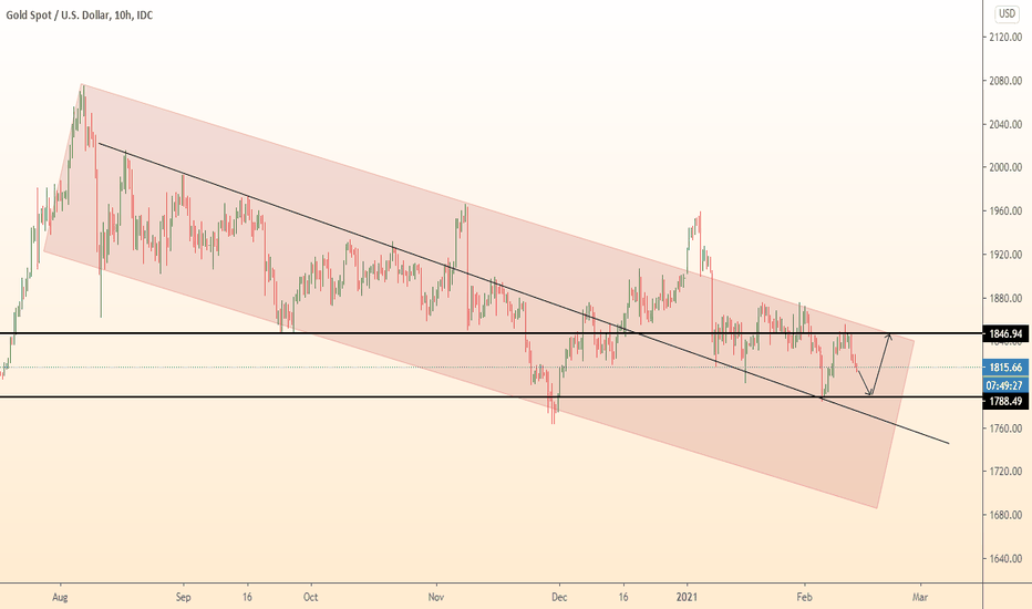 GOLD growth between two strong levels