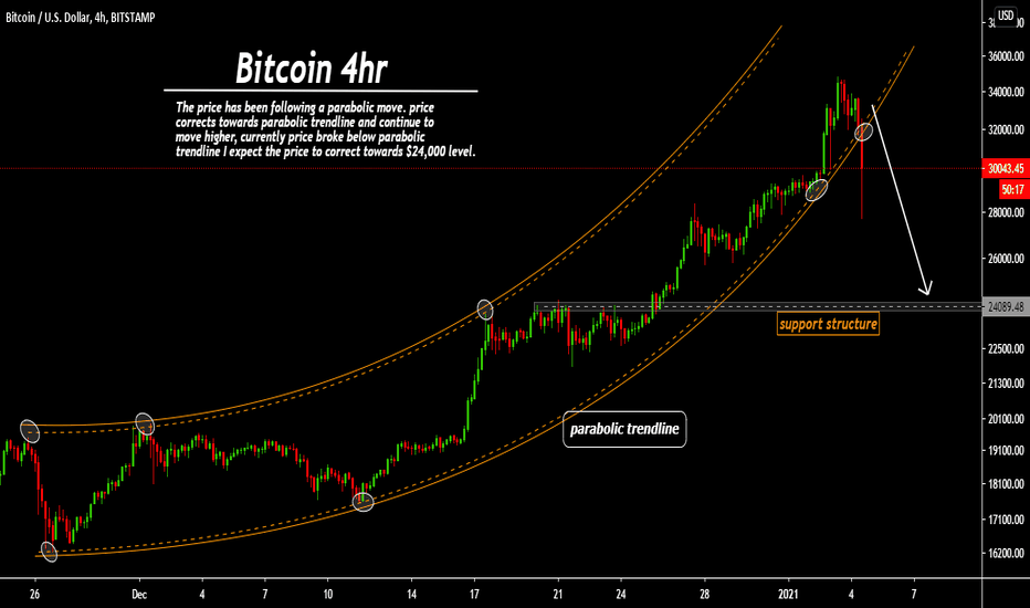 BITCOIN broke parabolic trendline, correction towards $24,000 