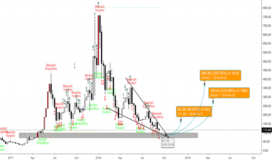 Zcash (ZEC/USD) - LONG TERM