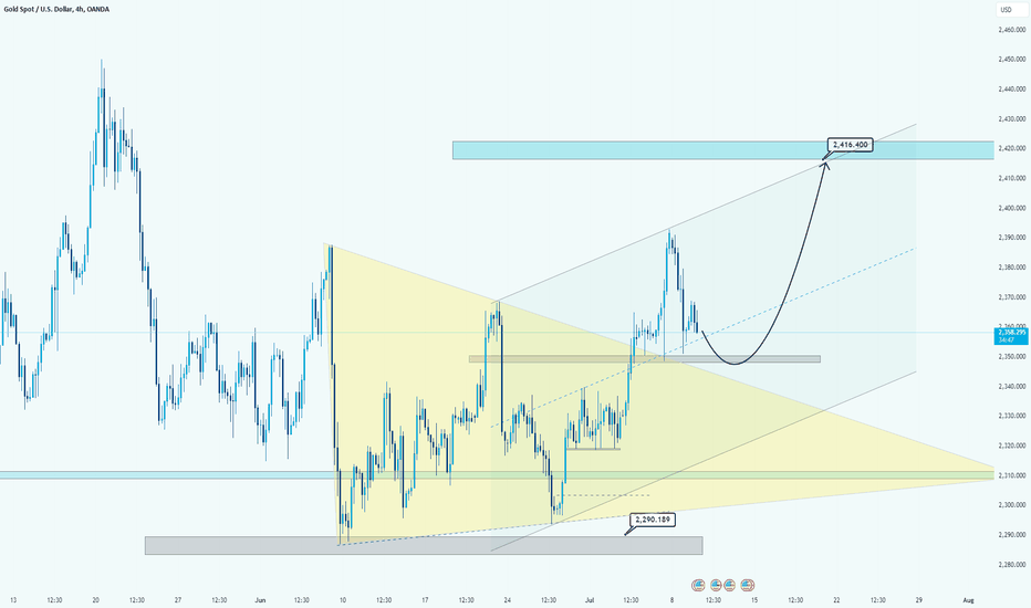 Gold Spot (XAU/USD) → Symmetrical Triangle Breakout and Bullish 