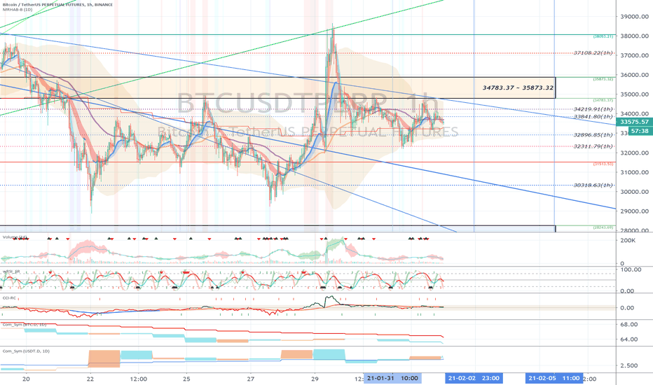 Binance BTCUSDTPERP (Short Term Strategy) - February 2