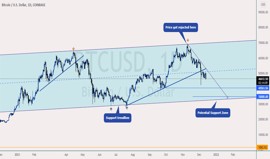 💥BITCOIN FORECAST - $35k IS INEVITABLE