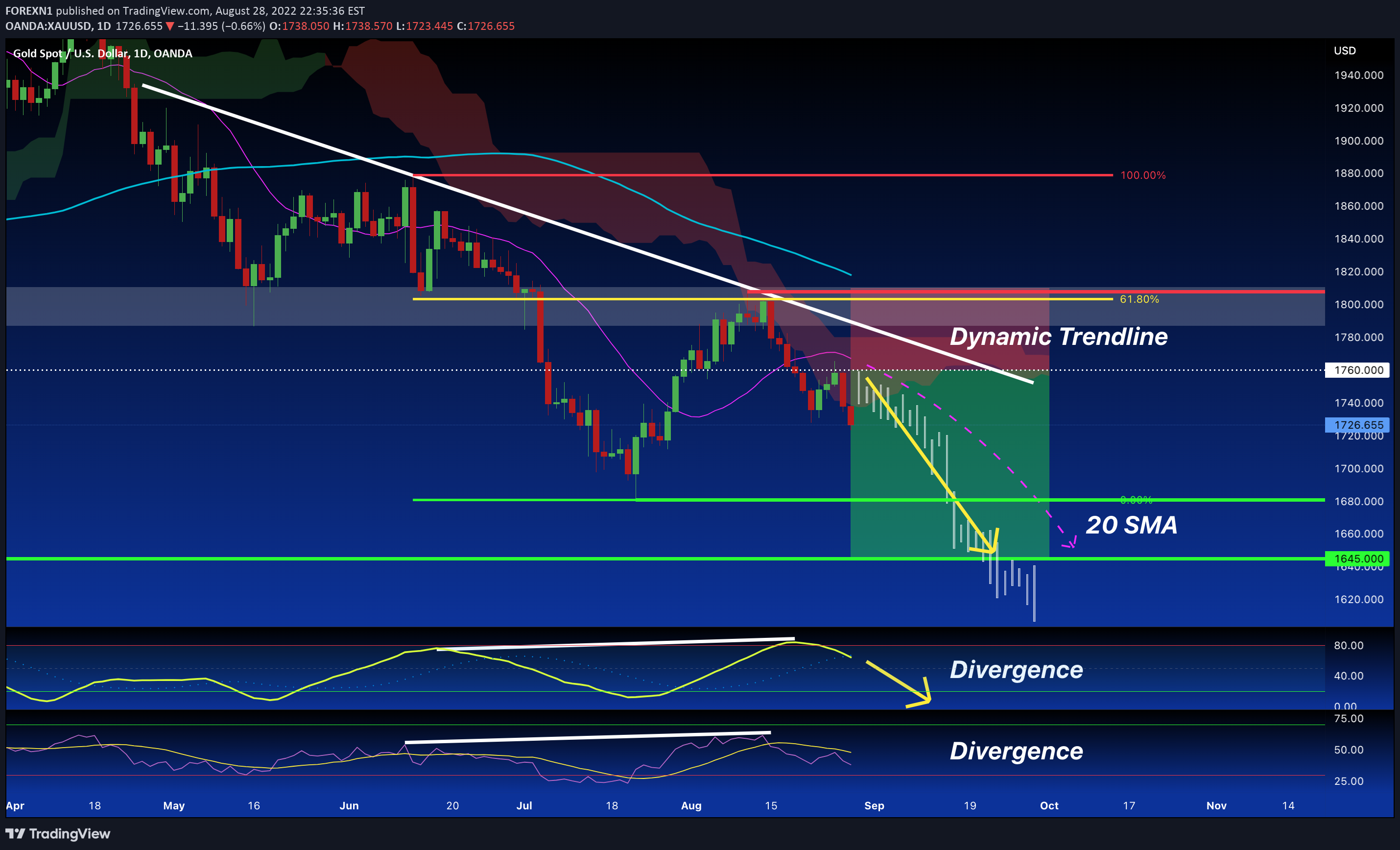 OANDA:XAUUSD Idea Chart Image by FOREXN1