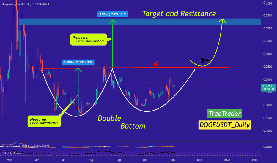 DOGE has formed a Pretty Big Double Bottom Pattern!...