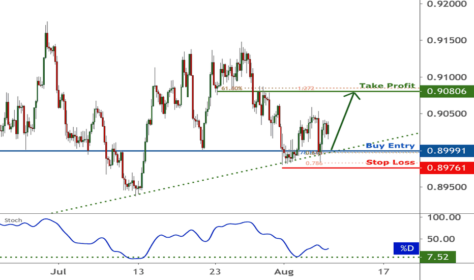 EURGBP facing bullish pressure | 7 Aug 2020