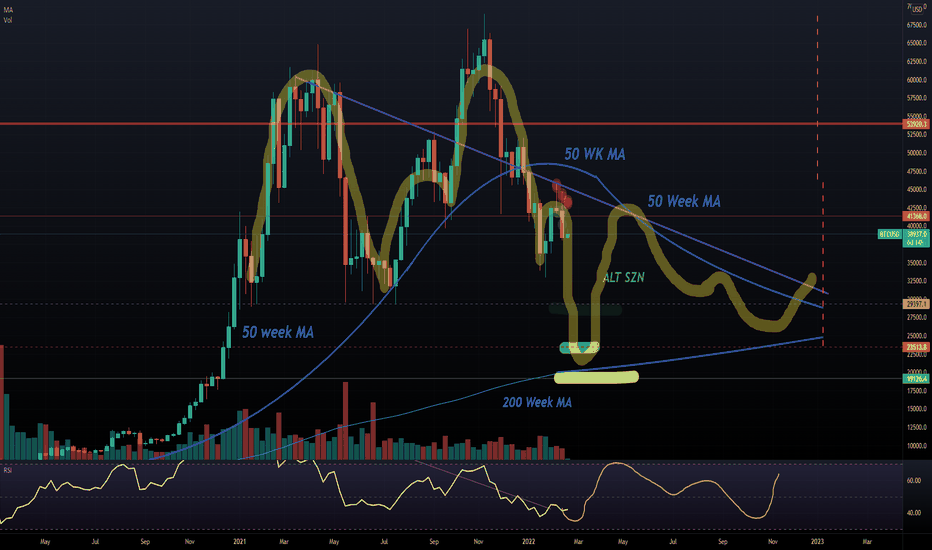 BTC - Macro Top Formation: Latter Stage