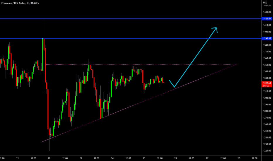 🔥 Ethereum Bullish Triangle: Wait For Confirmation