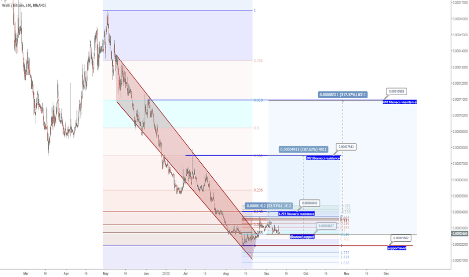 WABIBTC (request analysis)