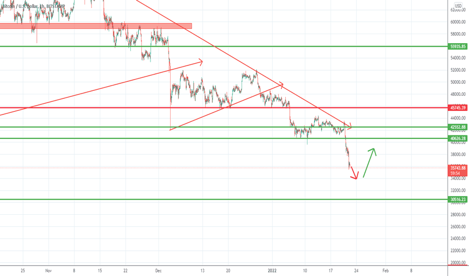 Bears should be careful of short covering (Btc&Eth outlooks)