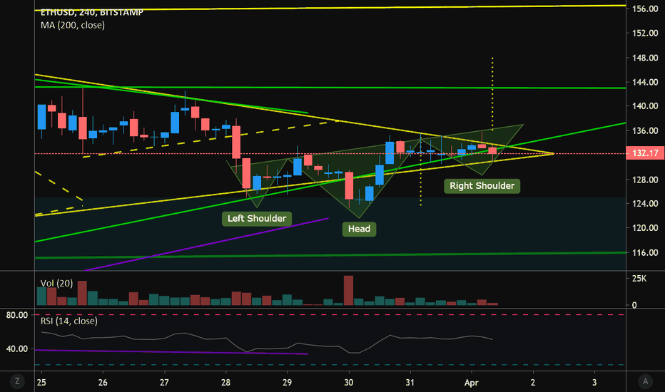 ETHUSD & BTCUSD Inverse Head & Shoulders Forming on 4H Chart