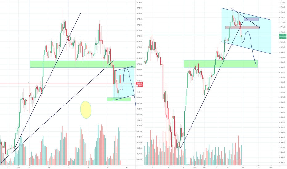 Gold up trend broke, bull flag or drop?