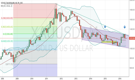 Monthly Reversal Likely To Happen