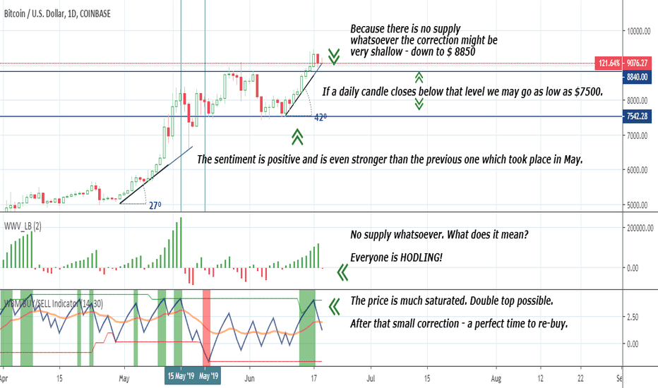 BTC – positive strong sentiment is turned on