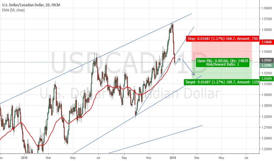 OIL The Main Driver for USDCAD! A Potential Short Trade