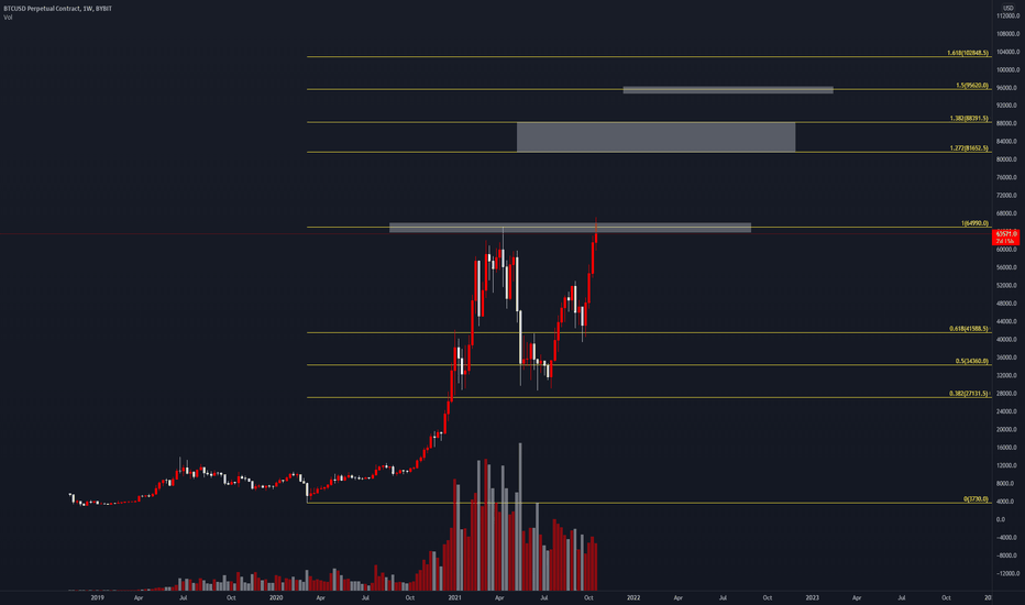 BTCUSD : Can BTC stand firm previous ATH ?
